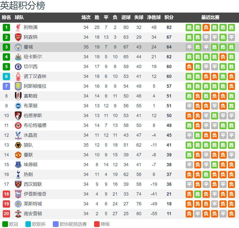 英超12月最佳教练提名：阿尔特塔、瓜帅、埃梅里及法尔克入围